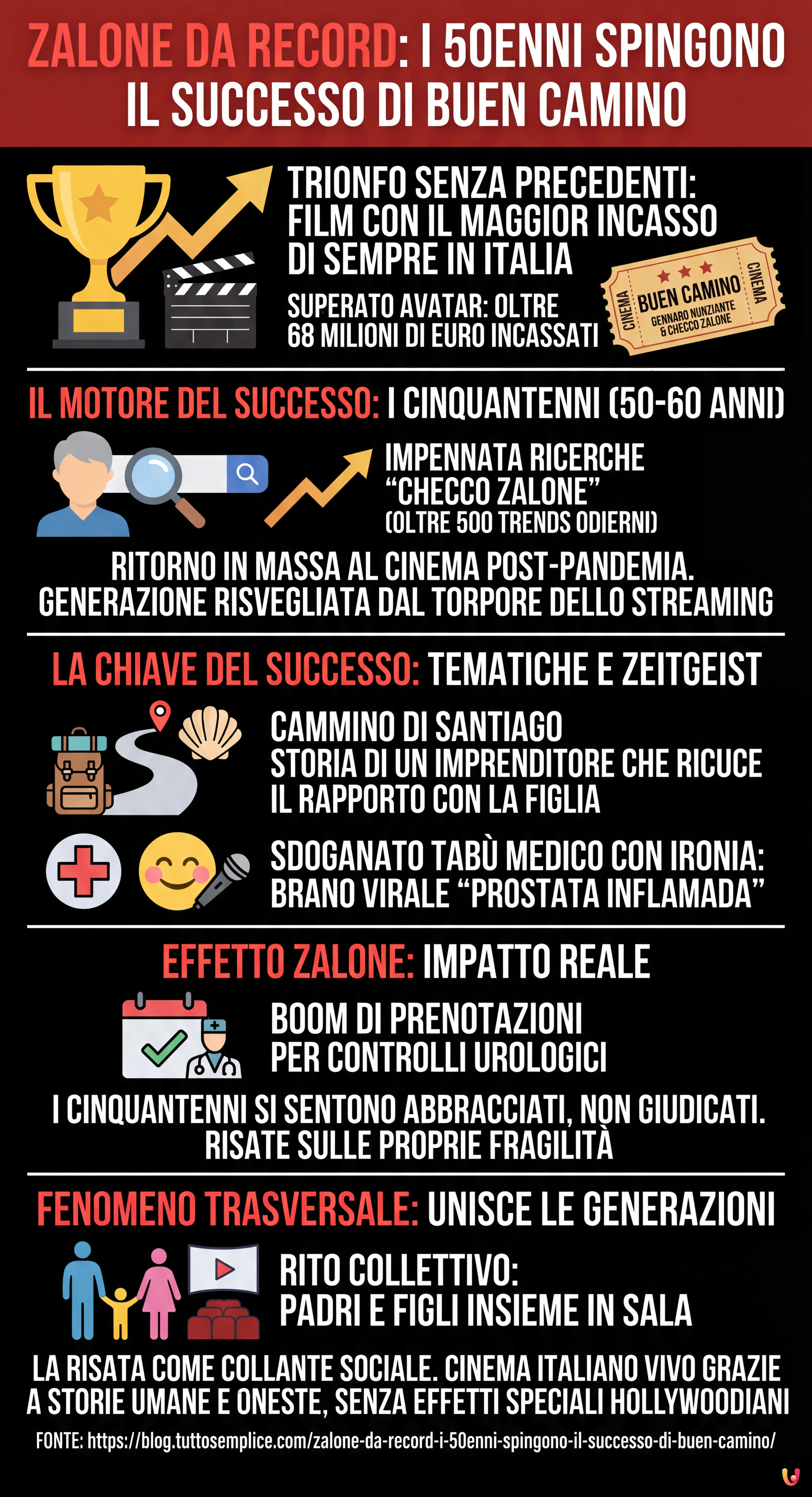 Zalone da record: i 50enni spingono il successo di Buen Camino - Infografica riassuntiva