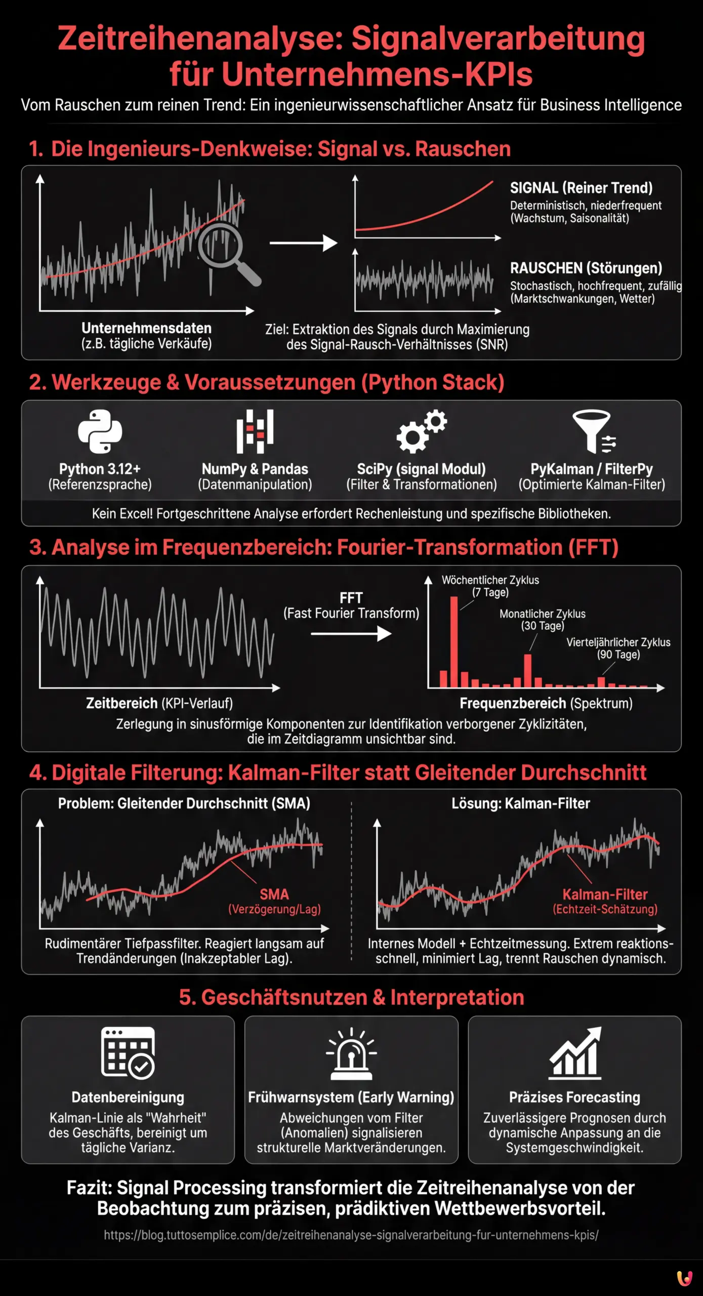 Zeitreihenanalyse: Signalverarbeitung f&uuml;r Unternehmens-KPIs - Zusammenfassende Infografik