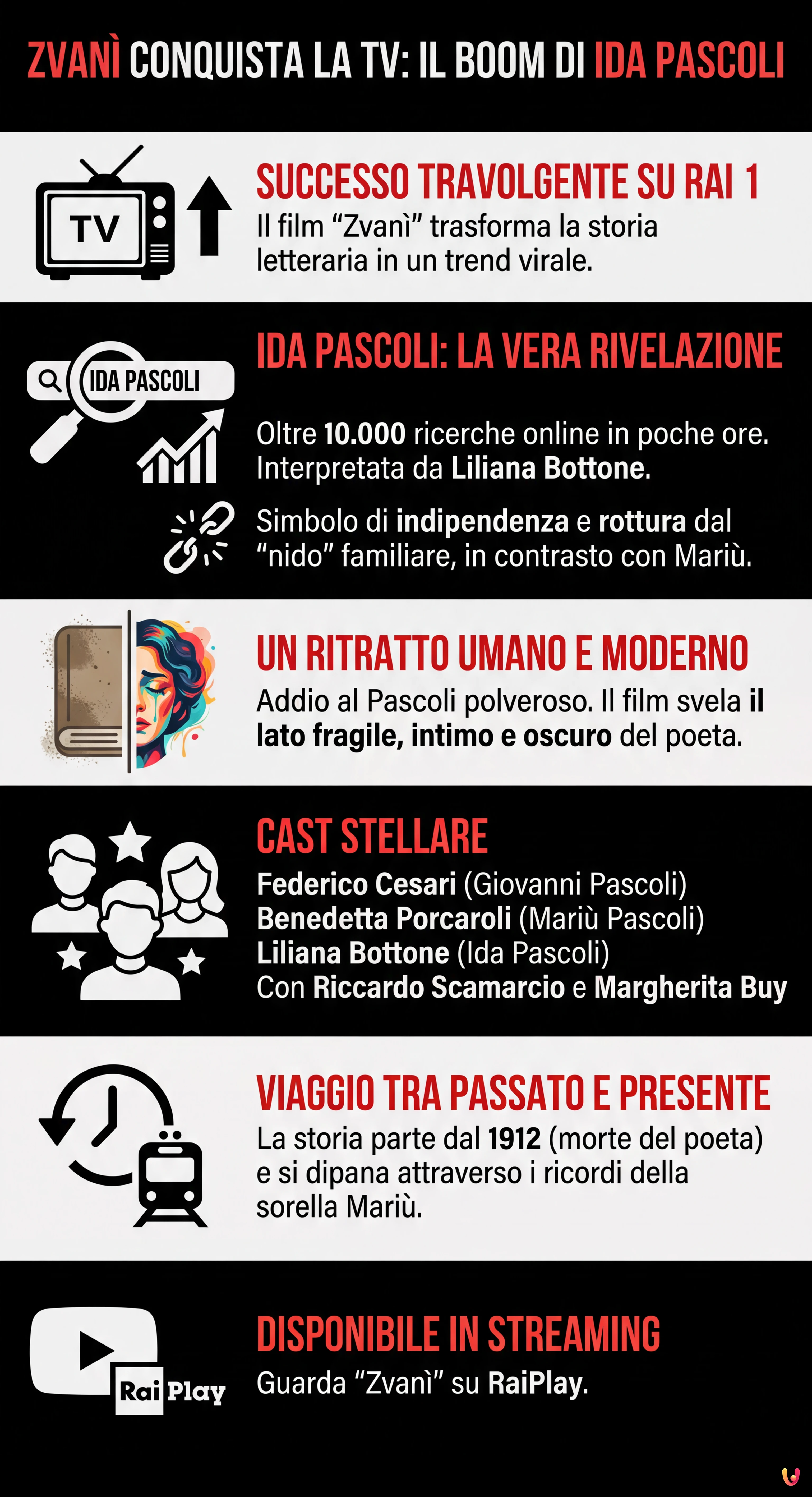 Zvan&igrave; conquista la TV: boom di ricerche per Ida Pascoli dopo il film Rai - Infografica riassuntiva