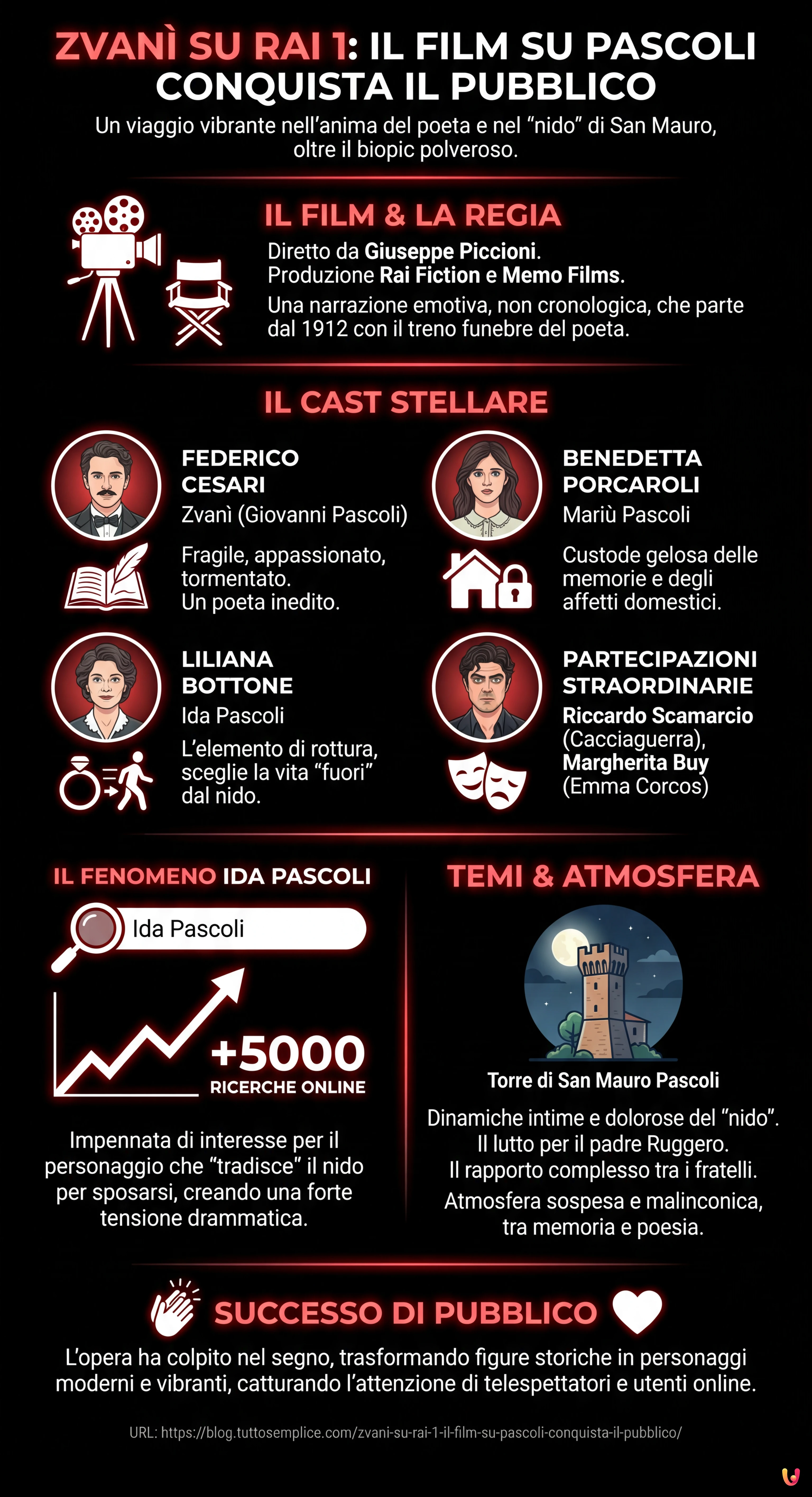 Zvan&igrave; su Rai 1: il film su Pascoli conquista il pubblico - Infografica riassuntiva