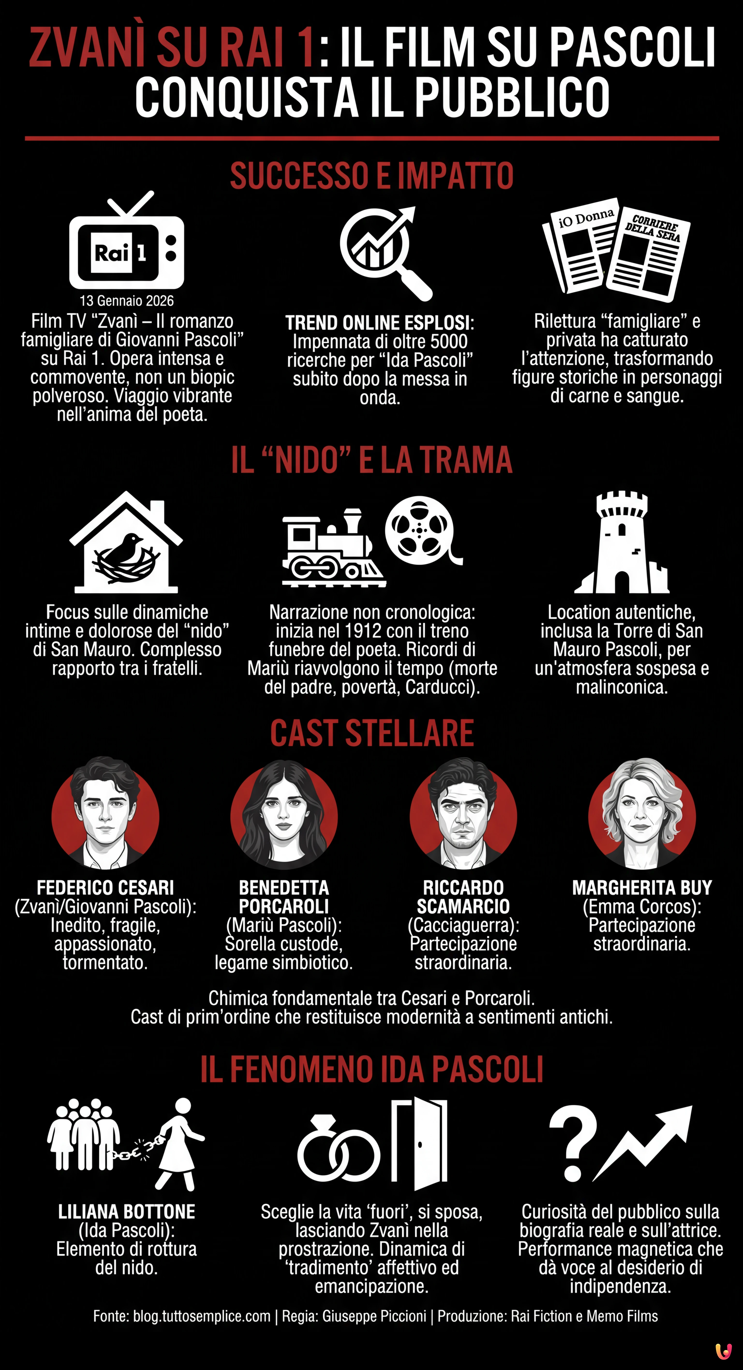 Zvan&igrave; su Rai 1: il film su Pascoli conquista il pubblico - Infografica riassuntiva