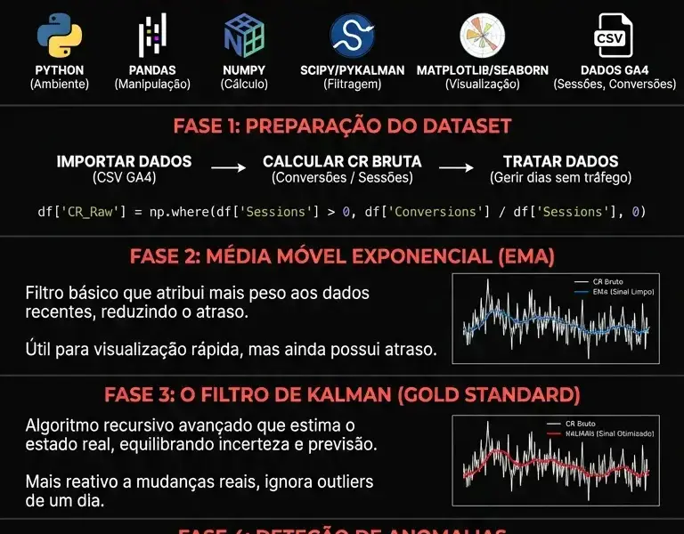Infografica: An&aacute;lise da Taxa de Convers&atilde;o: Guia de Processamento Digital de Sinal com Python