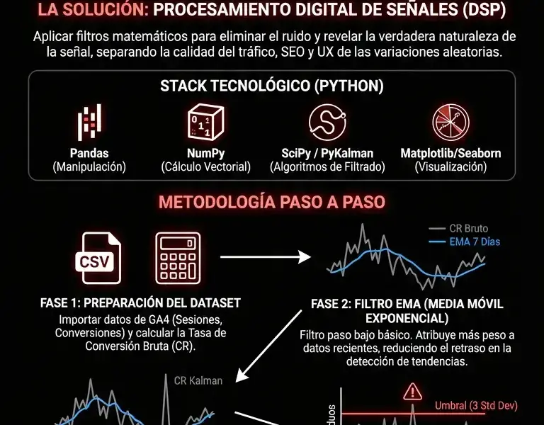 Infografica: An&aacute;lisis de la Tasa de Conversi&oacute;n: Gu&iacute;a de Procesamiento Digital de Se&ntilde;ales con Python