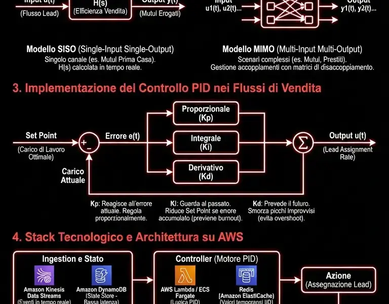 Infografica: Architettura CRM Fintech: Teoria dei Sistemi e Controllo PID nei Flussi di Vendita