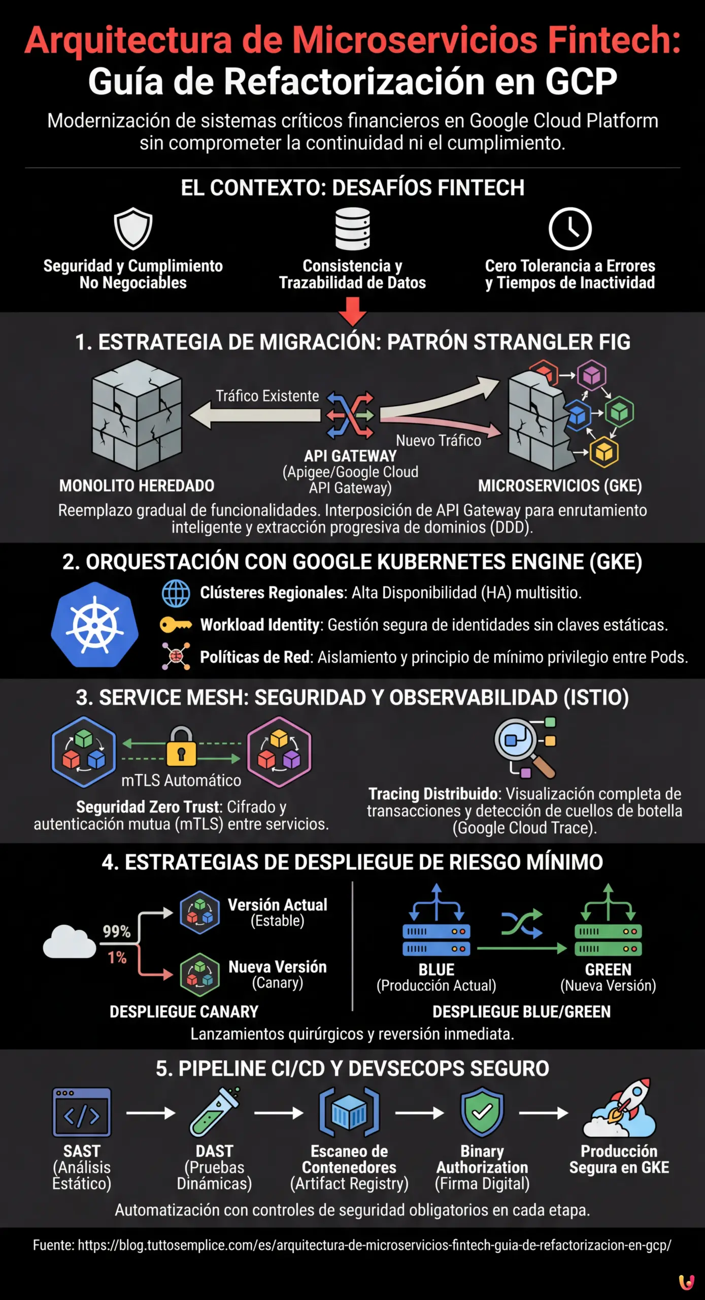 Arquitectura de Microservicios Fintech: Gu&iacute;a de Refactorizaci&oacute;n en GCP - Infograf&iacute;a resumen