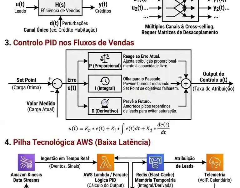 Infografica: Arquitetura CRM Fintech: Teoria de Sistemas e Controlo PID nos Fluxos de Vendas
