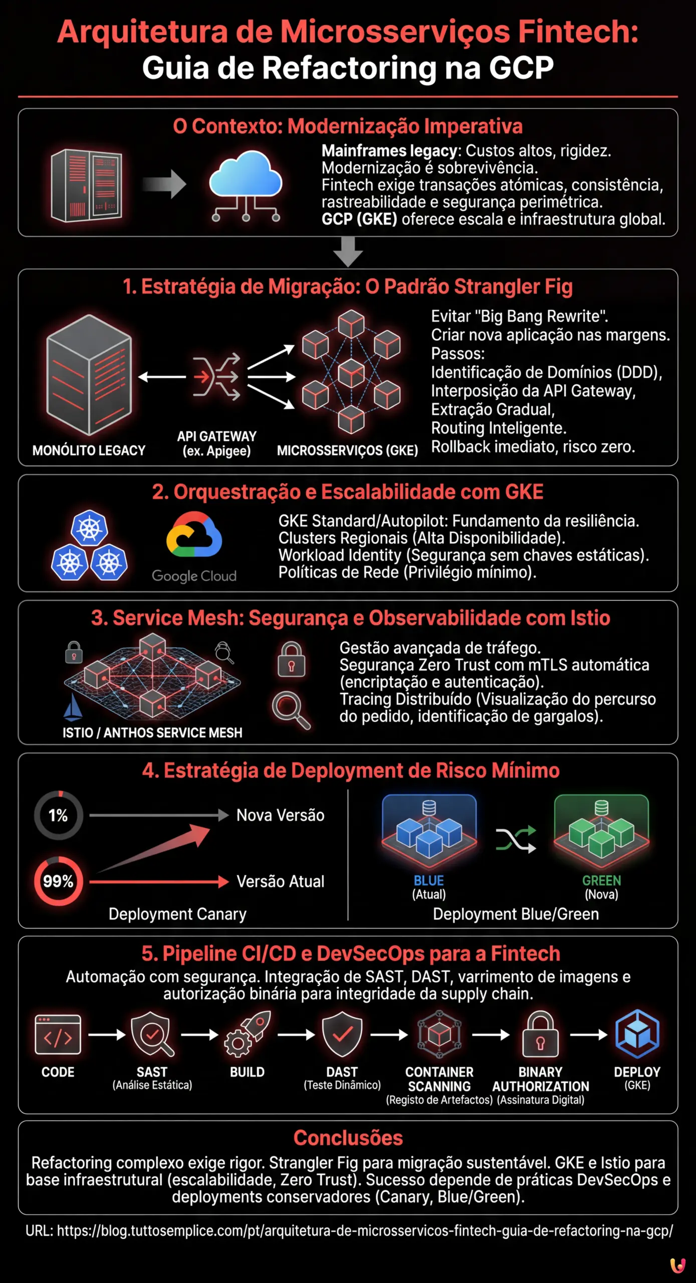 Arquitetura de Microsservi&ccedil;os Fintech: Guia de Refactoring na GCP - Infogr&aacute;fico resumido