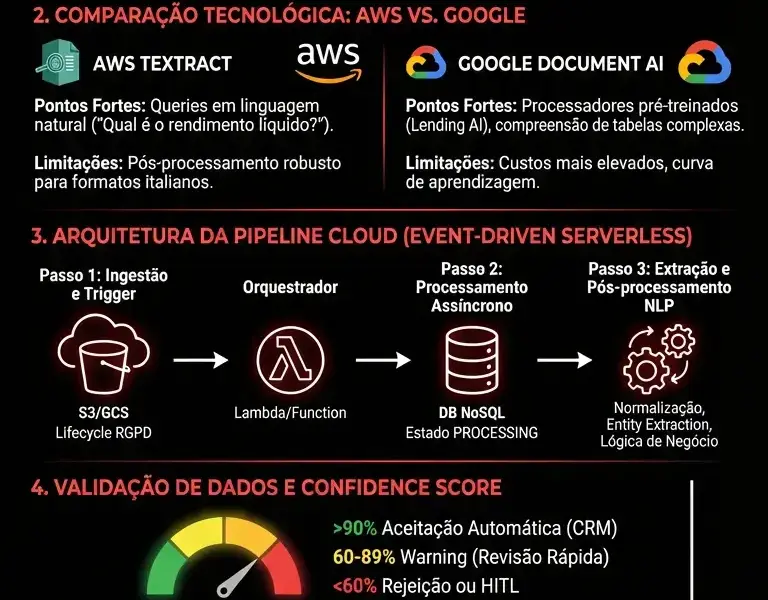 Infografica: Automa&ccedil;&atilde;o Documental de Cr&eacute;dito Habita&ccedil;&atilde;o: Pipeline OCR e NLP na Cloud