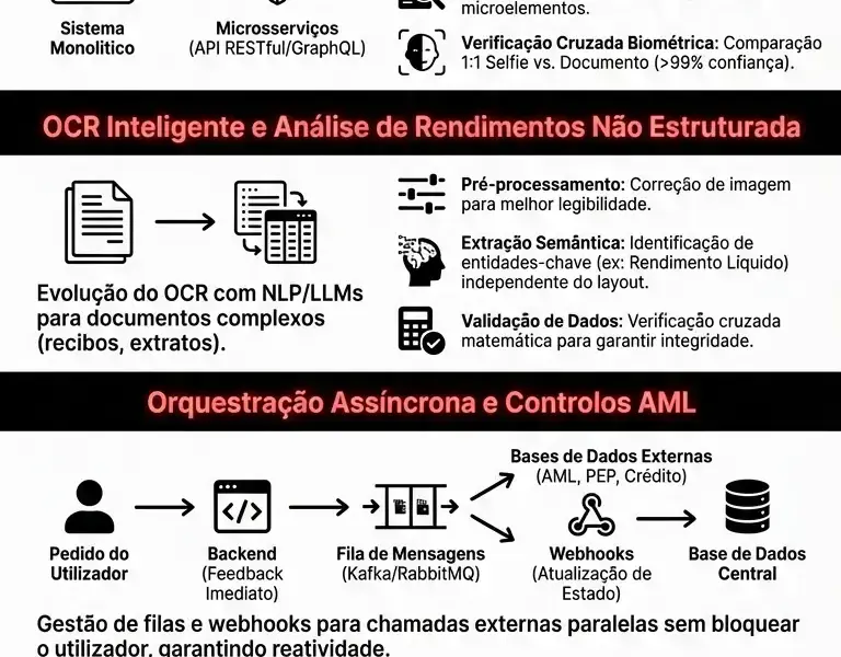 Infografica: Automa&ccedil;&atilde;o KYC AML: Arquitetura para Cr&eacute;dito Habita&ccedil;&atilde;o e Fintech