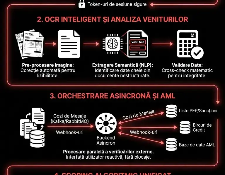 Infografica: Automatizarea KYC AML: Arhitectură pentru Credite Ipotecare și Fintech