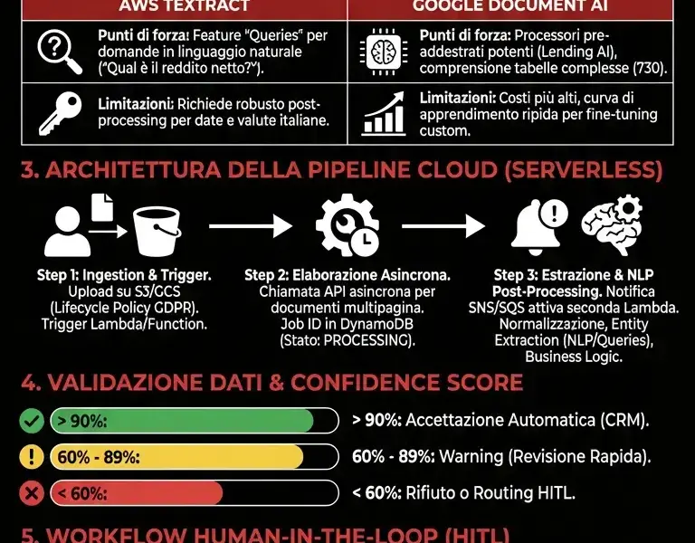 Infografica: Automazione Documentale Mutui: Pipeline OCR e NLP su Cloud