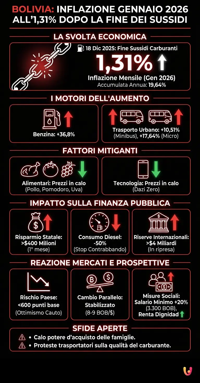 Bolivia: Inflazione Gennaio 2026 all'1,31% dopo la Fine dei Sussidi - Infografica riassuntiva