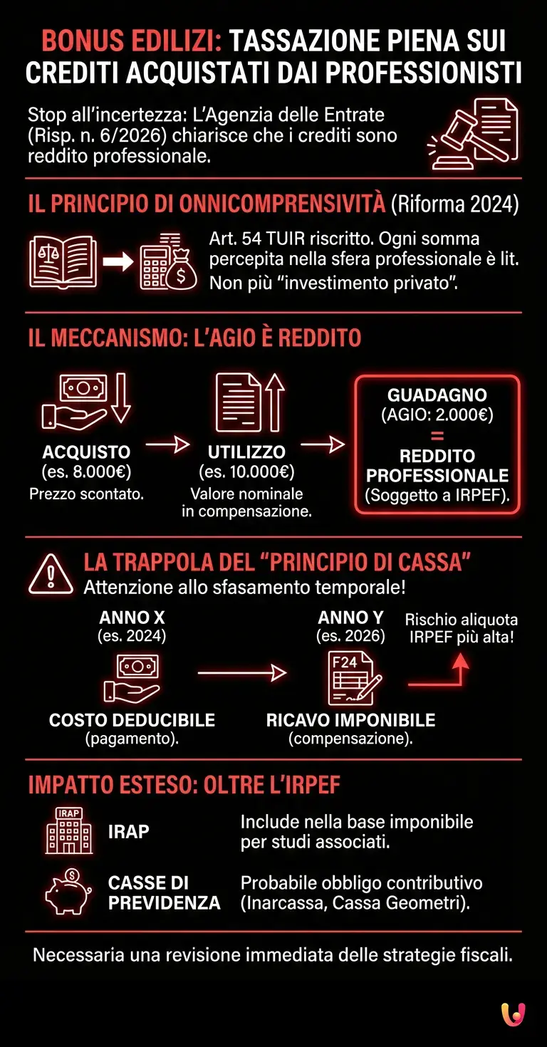 Bonus edilizi: tassazione piena sui crediti acquistati dai professi... - Infografica riassuntiva