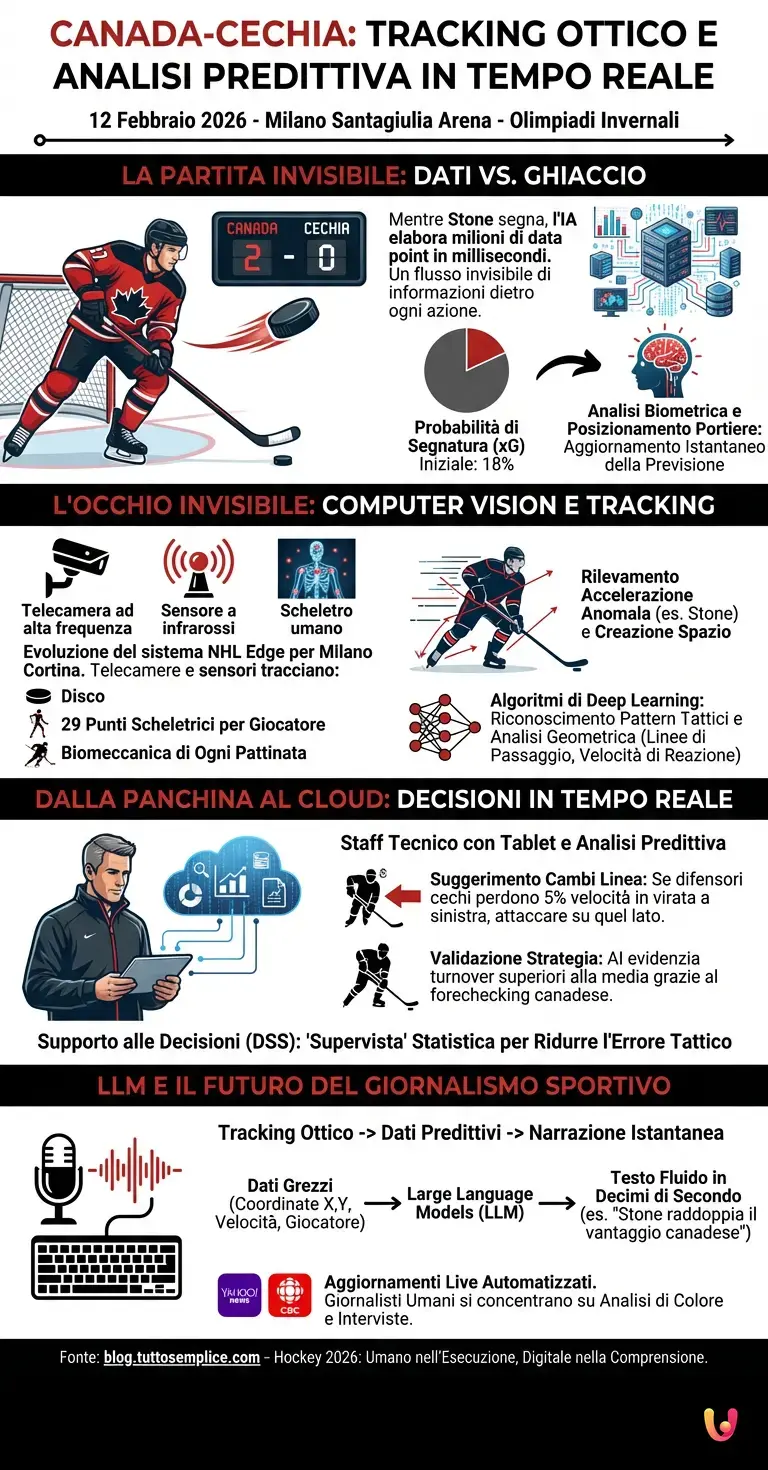 Canada-Cechia: tracking ottico e analisi predittiva in tempo reale - Infografica riassuntiva