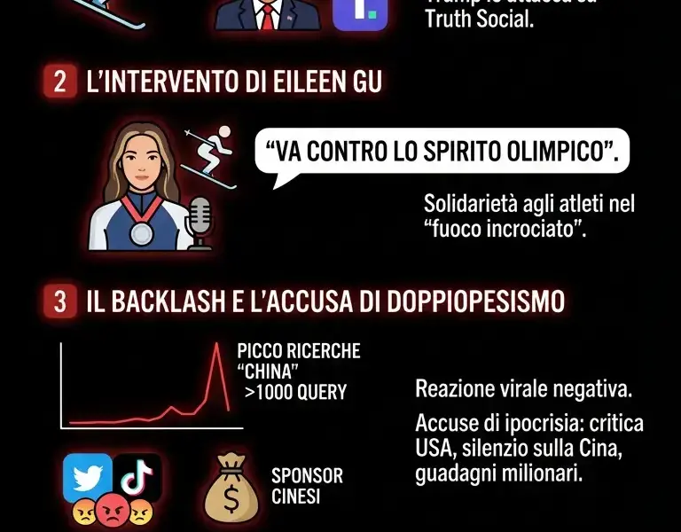 Infografica: Caso Gu-Trump: analisi dell'amplificazione algoritmica alle Olimpiadi