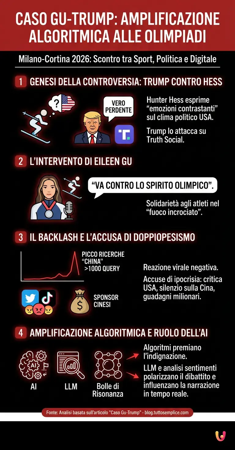 Caso Gu-Trump: analisi dell'amplificazione algoritmica alle Olimpiadi - Infografica riassuntiva