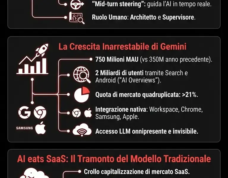 Infografica: Codex diventa ingegnere autonomo: record Gemini e crisi SaaS