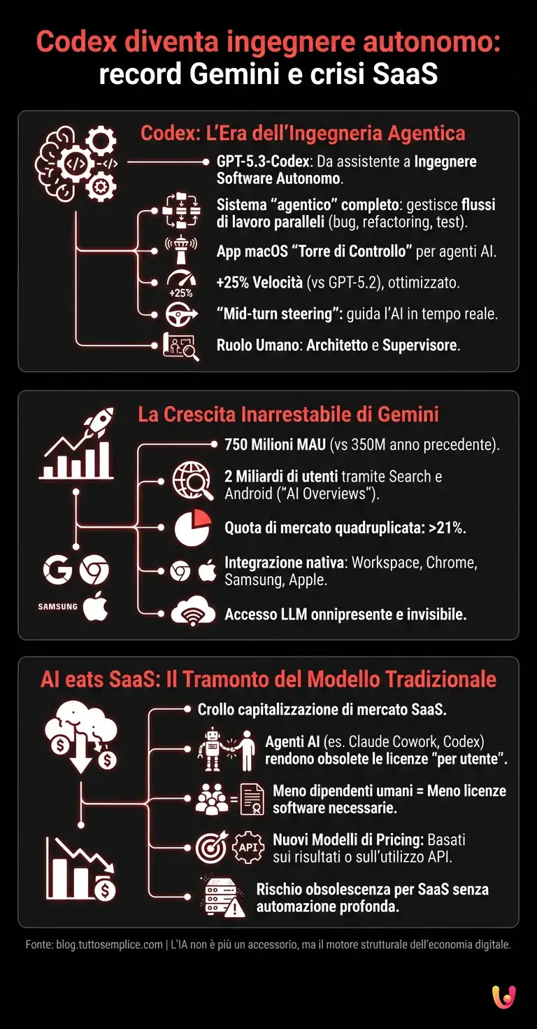 Codex diventa ingegnere autonomo: record Gemini e crisi SaaS - Infografica riassuntiva