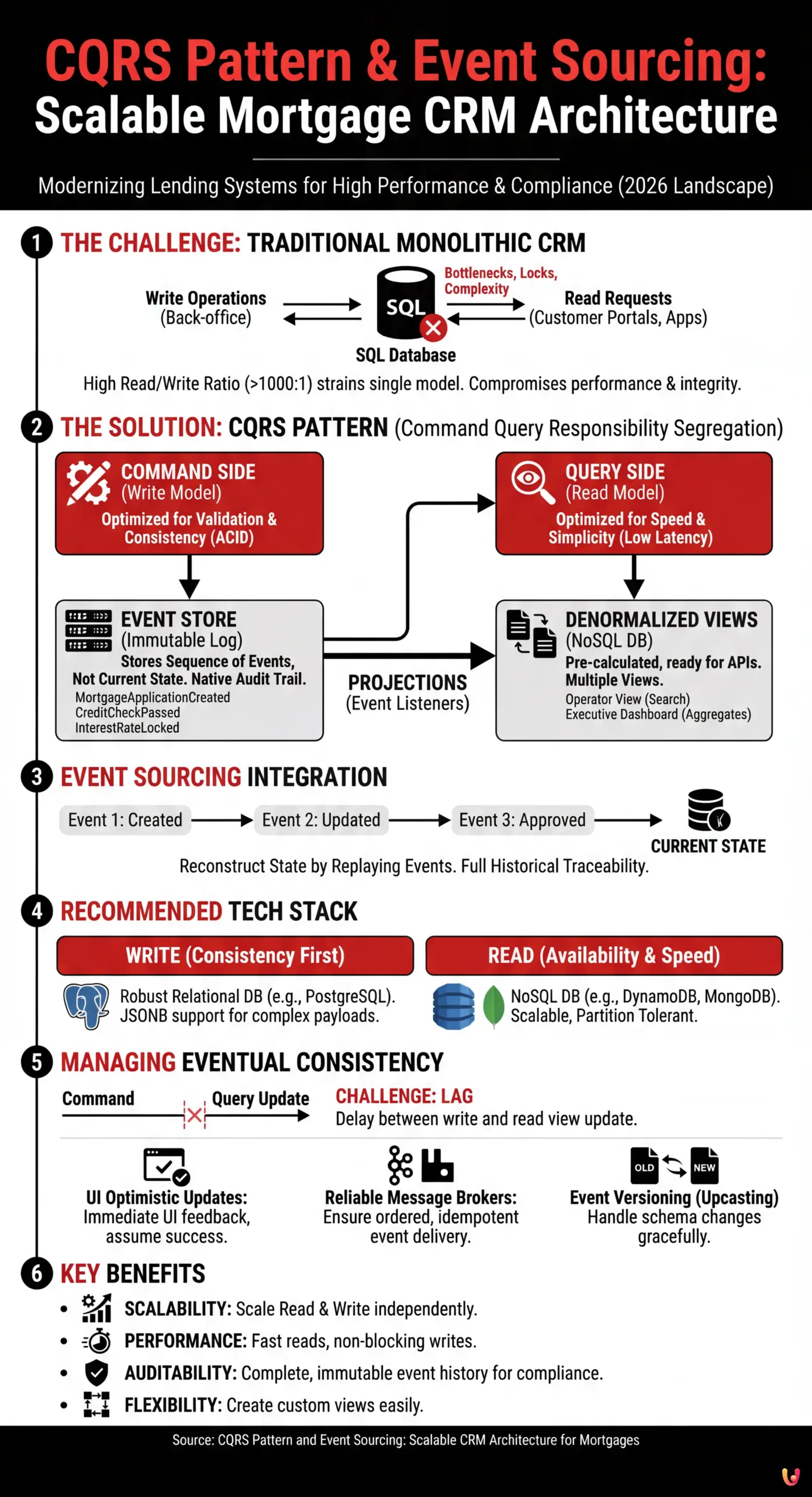 CQRS Pattern and Event Sourcing: Scalable CRM Architecture for Mortgages - Summary Infographic