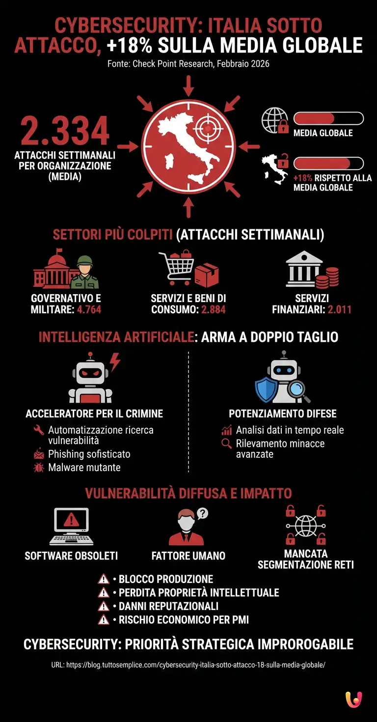 Cybersecurity: Italia sotto attacco, +18% sulla media globale - Infografica riassuntiva