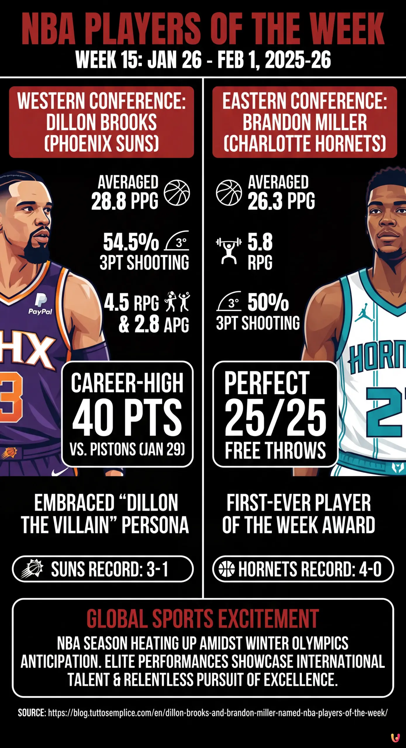 Dillon Brooks and Brandon Miller Named NBA Players of the Week - Summary Infographic