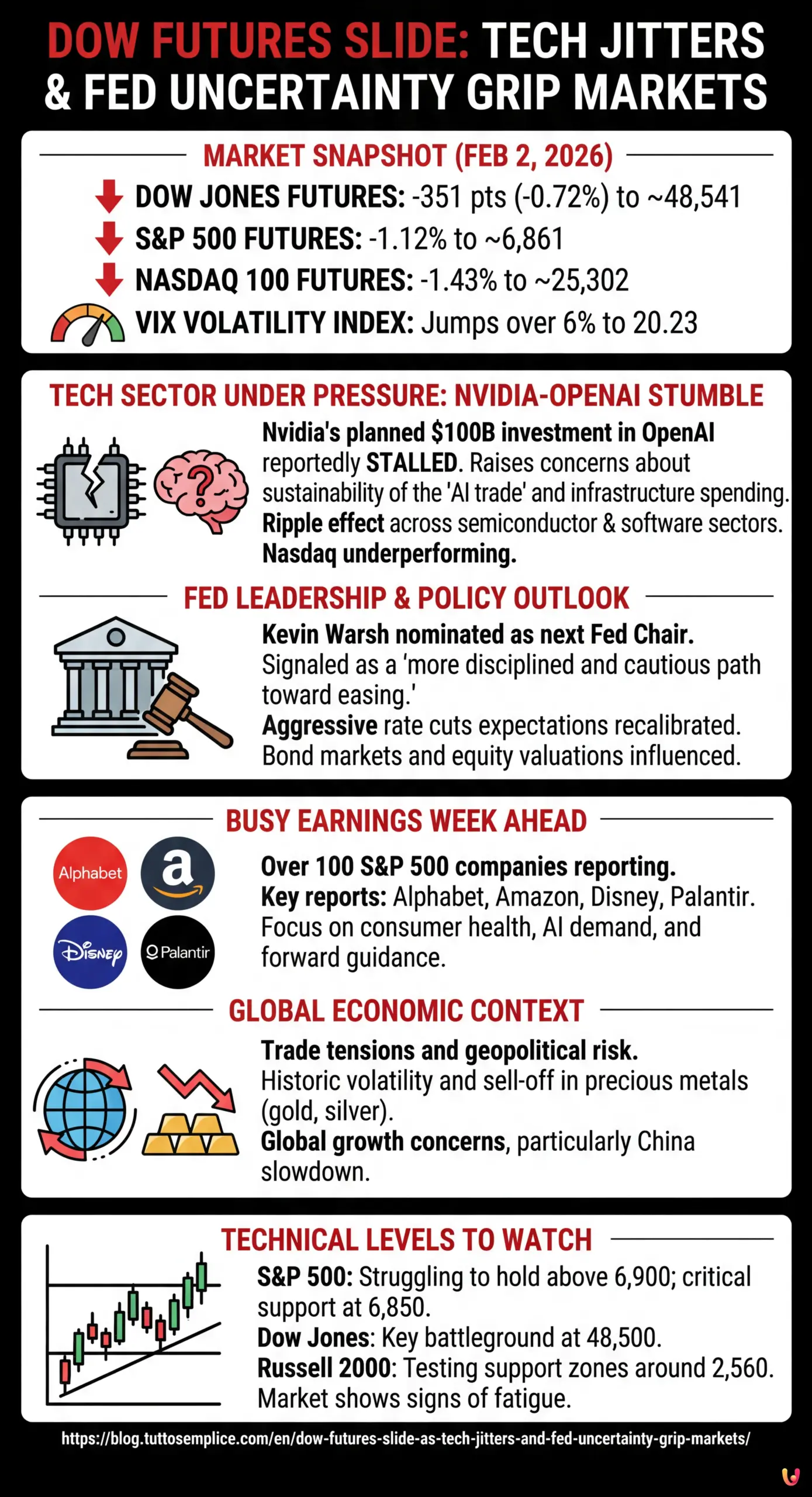 Dow Futures Slide as Tech Jitters and Fed Uncertainty Grip Markets - Summary Infographic