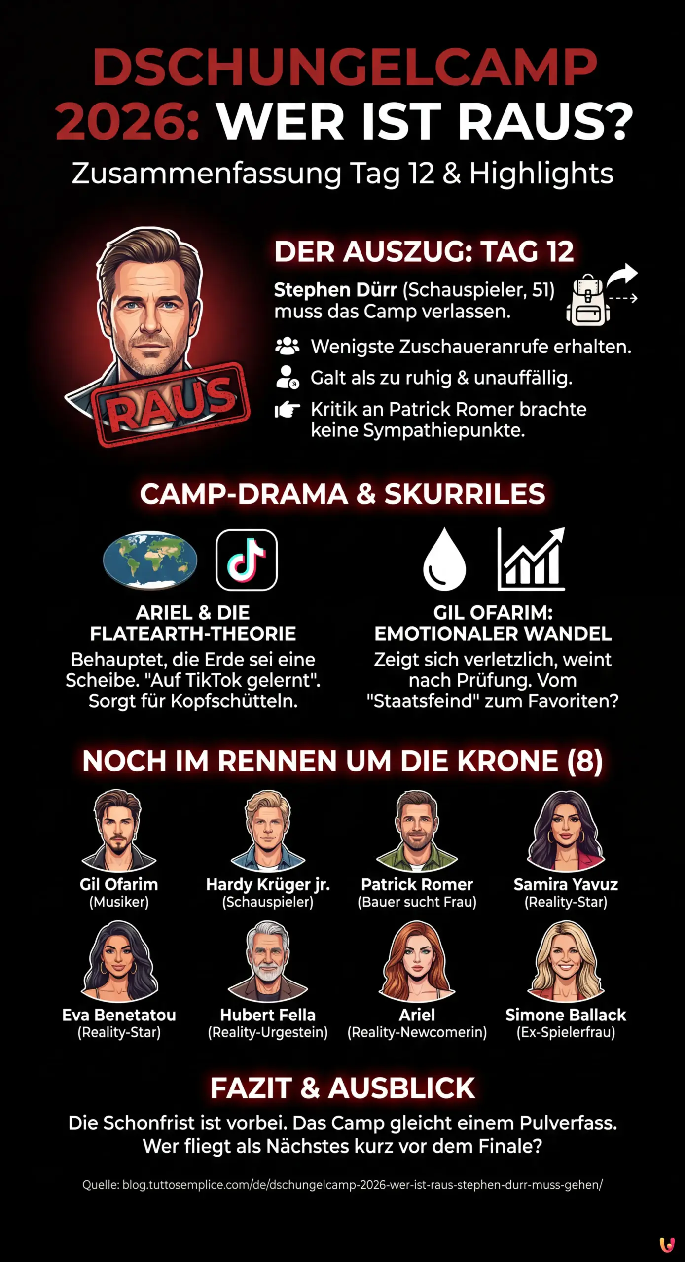 Dschungelcamp 2026: Wer ist raus? Stephen D&uuml;rr muss gehen - Zusammenfassende Infografik