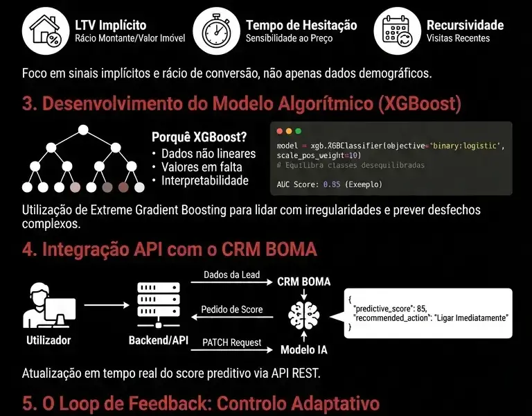 Infografica: Engenharia de Leads: Guia de Lead Scoring Preditivo com IA e CRM