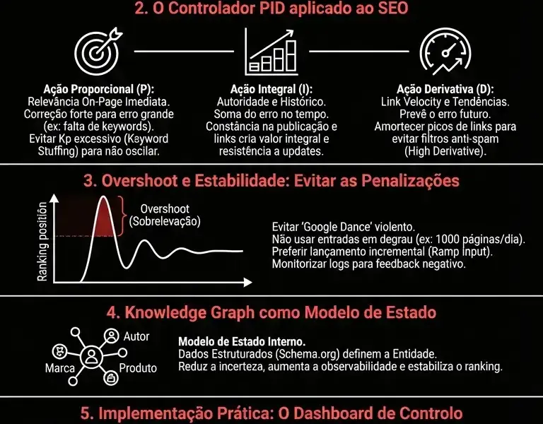 Infografica: Engenharia de SEO T&eacute;cnica Avan&ccedil;ada: Teoria de Controlo e Ranking
