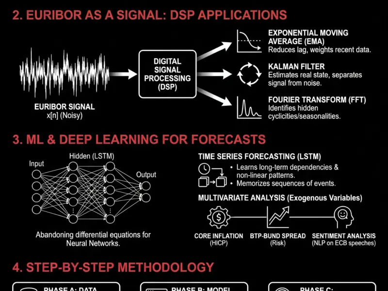 Infografica: Euribor Rate Forecasts: Technical Guide to ML and Signals