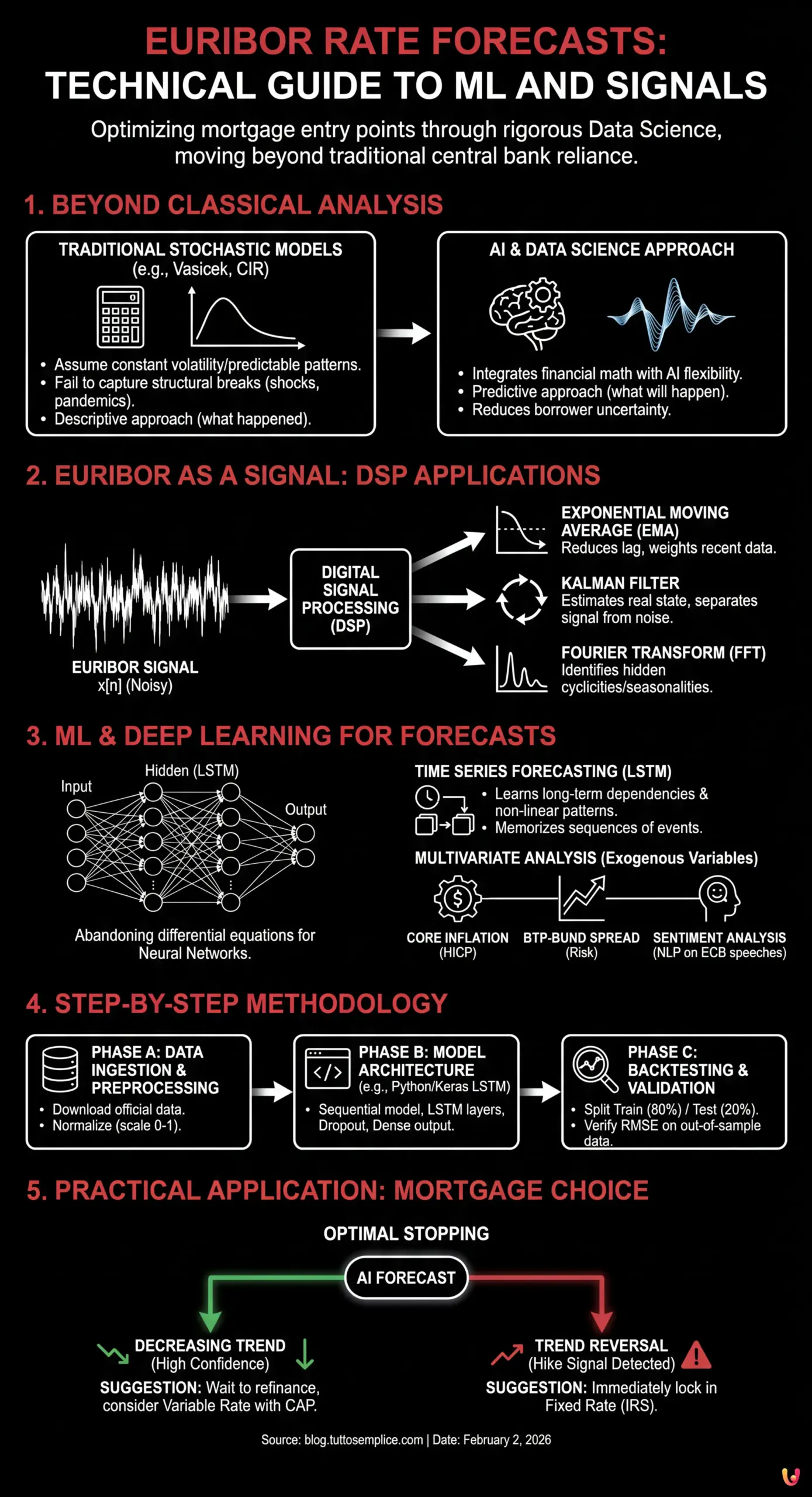 Euribor Rate Forecasts: Technical Guide to ML and Signals - Summary Infographic