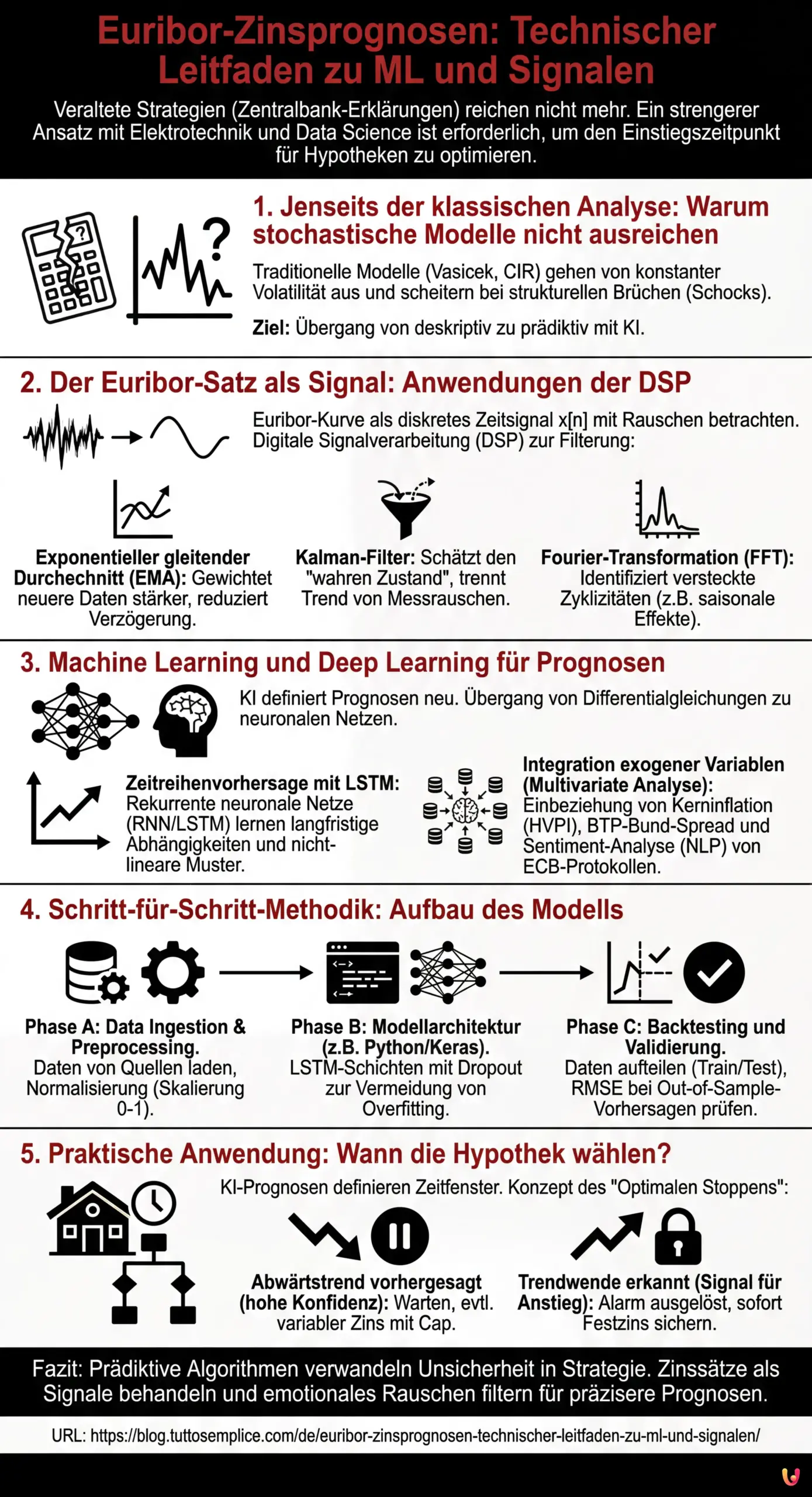 Euribor-Zinsprognosen: Technischer Leitfaden zu ML und Signalen - Zusammenfassende Infografik