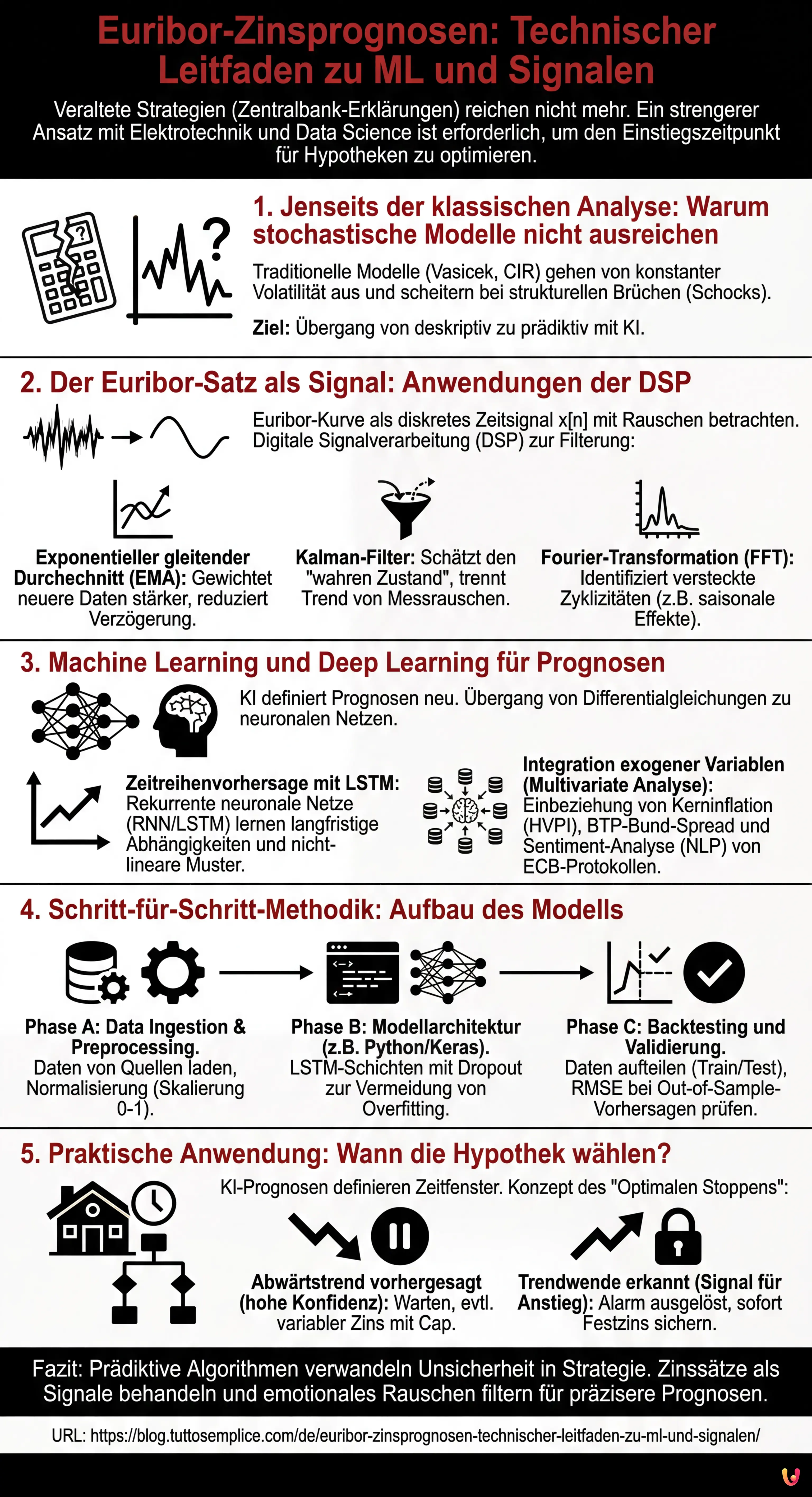 Euribor-Zinsprognosen: Technischer Leitfaden zu ML und Signalen - Zusammenfassende Infografik