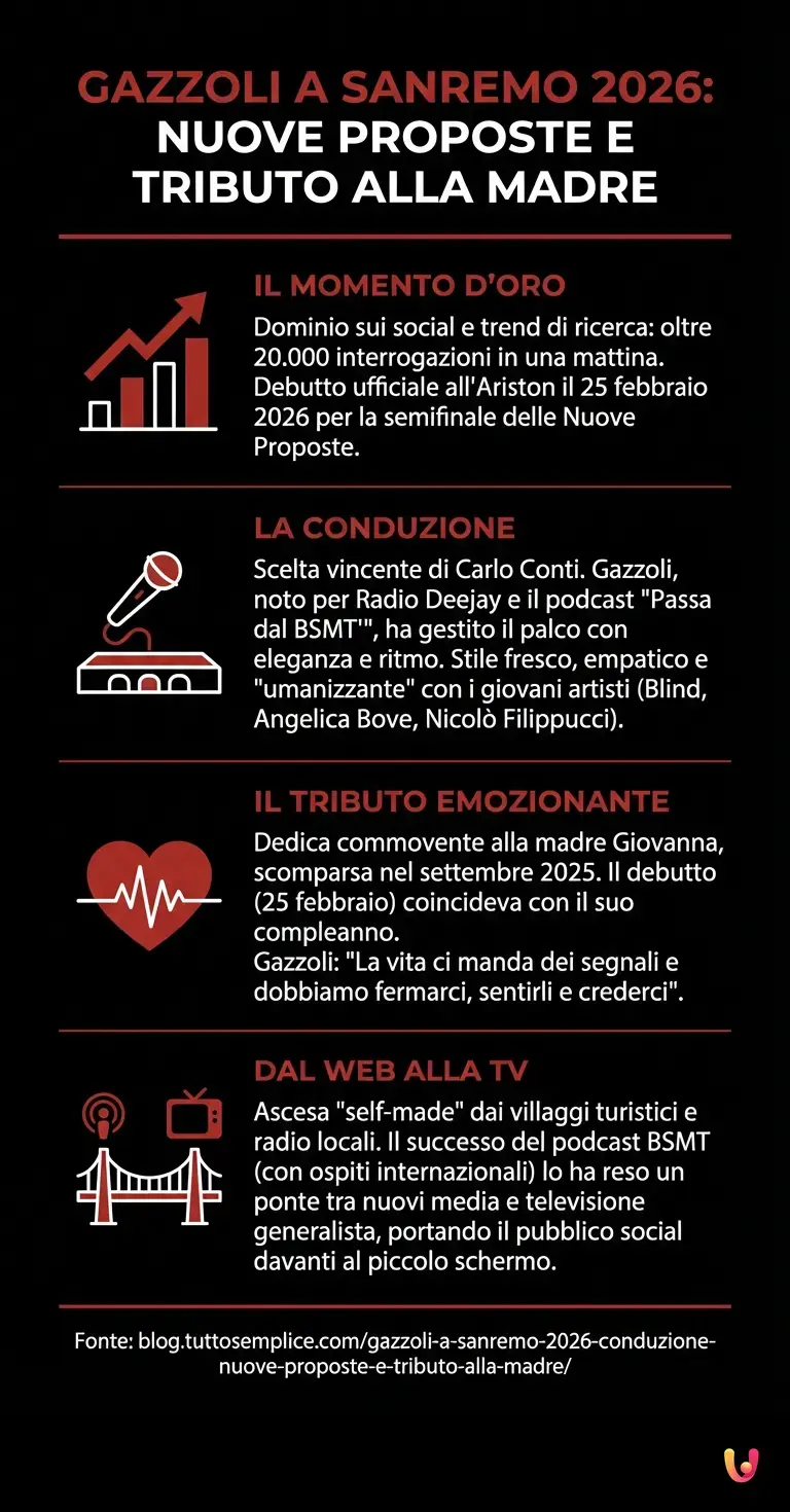 Gazzoli a Sanremo 2026: conduzione Nuove Proposte e tributo alla madre - Infografica riassuntiva