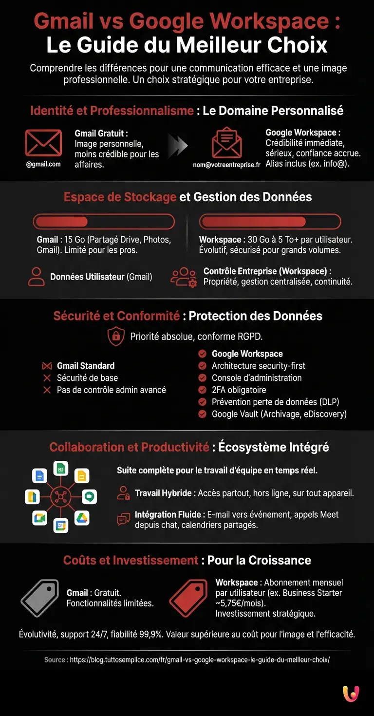 Gmail vs Google Workspace : Le Guide du Meilleur Choix - Infographie résumant