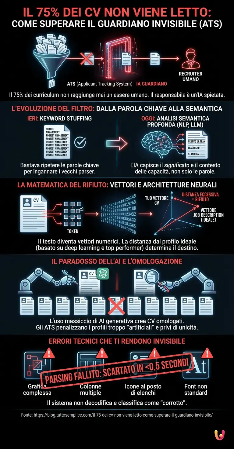 Il 75% dei CV non viene letto: come superare il guardiano invisibile - Infografica riassuntiva