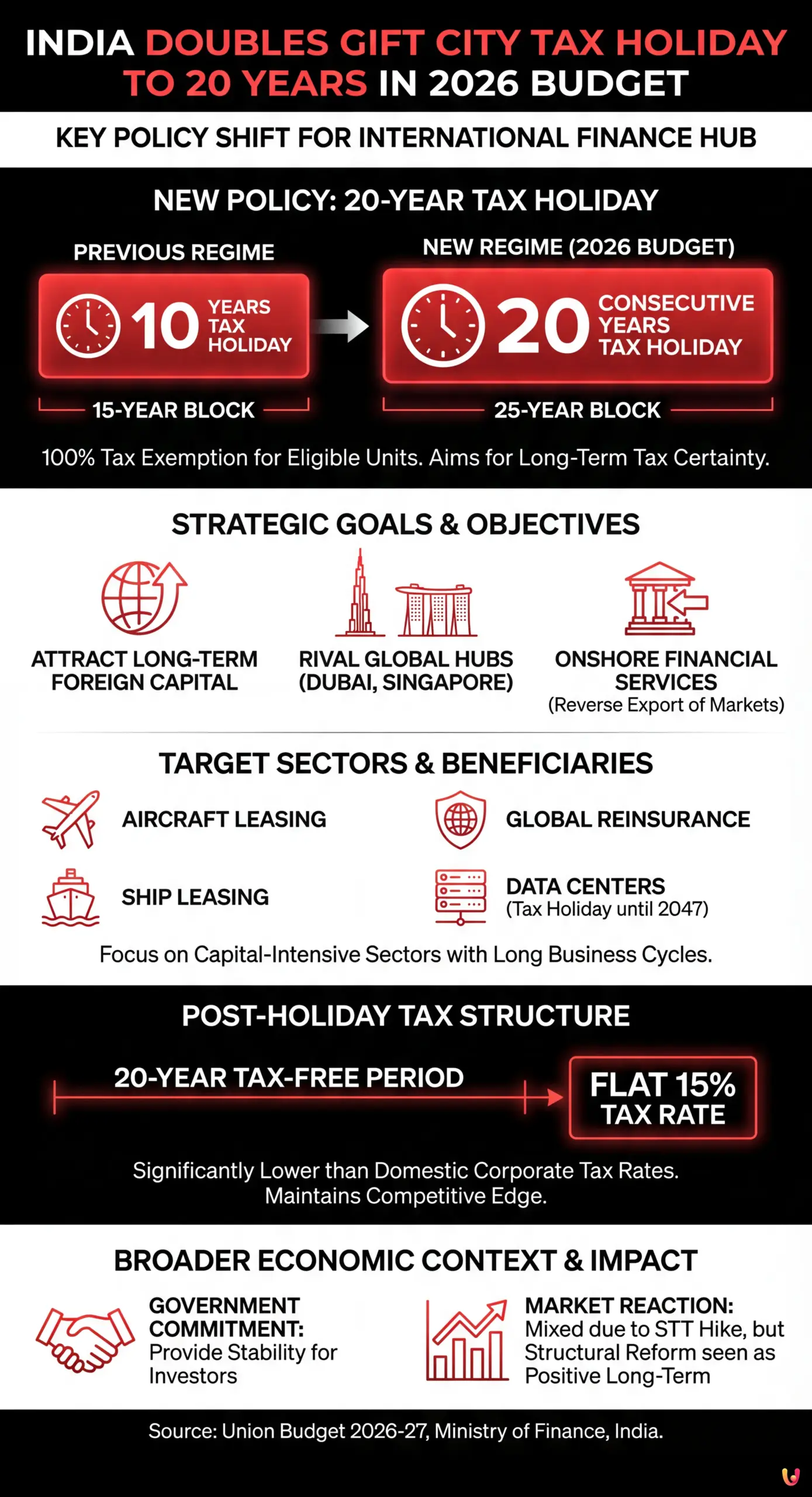 India Doubles GIFT City Tax Holiday to 20 Years in 2026 Budget - Summary Infographic