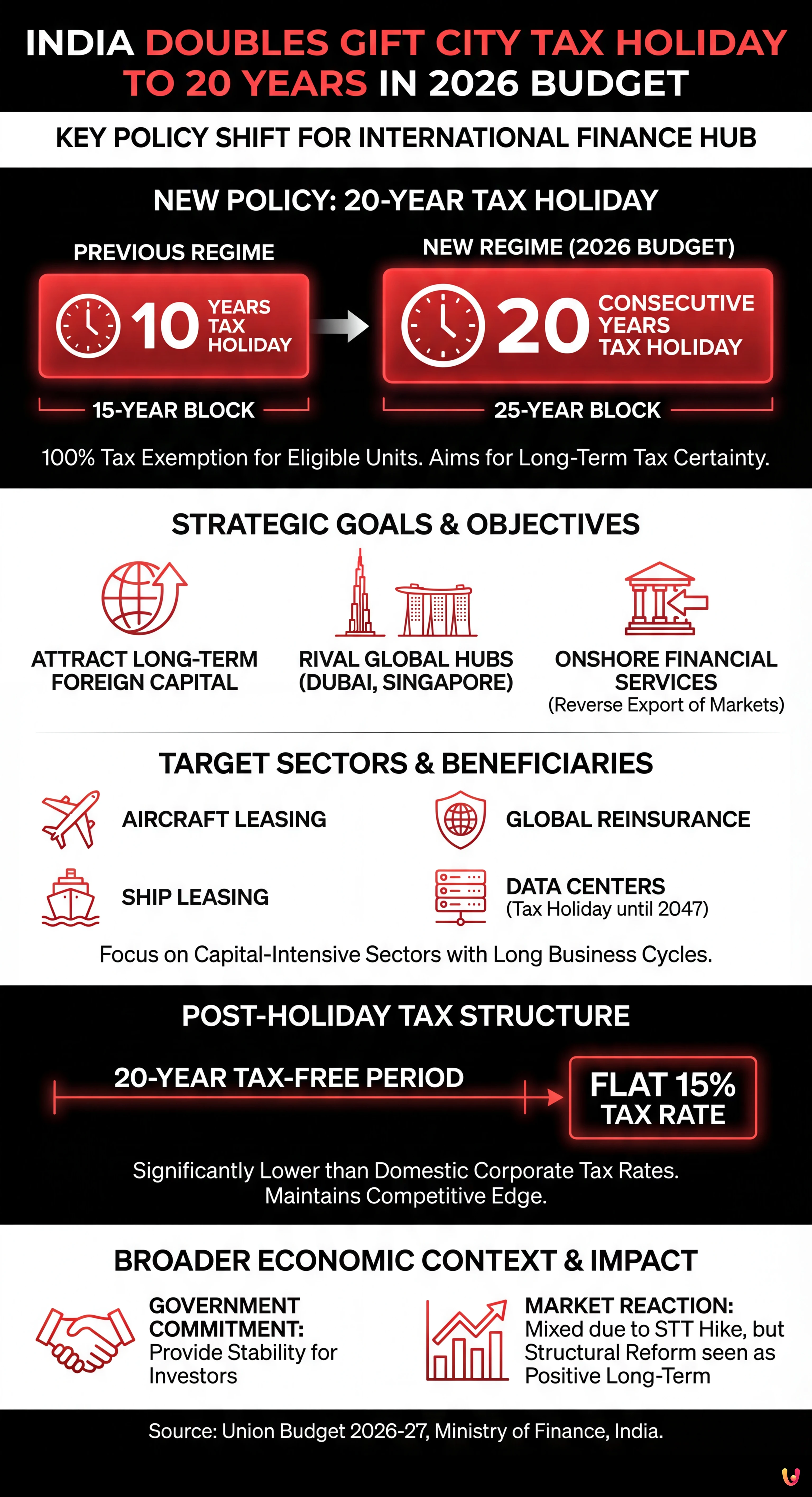 India Doubles GIFT City Tax Holiday to 20 Years in 2026 Budget - Summary Infographic