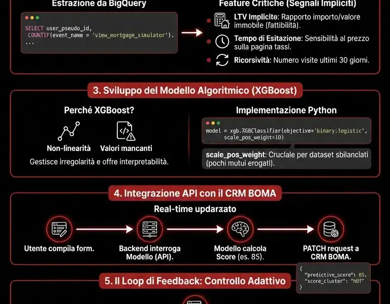 Infografica: Ingegneria dei Lead: Guida al Lead Scoring Predittivo con AI e CRM