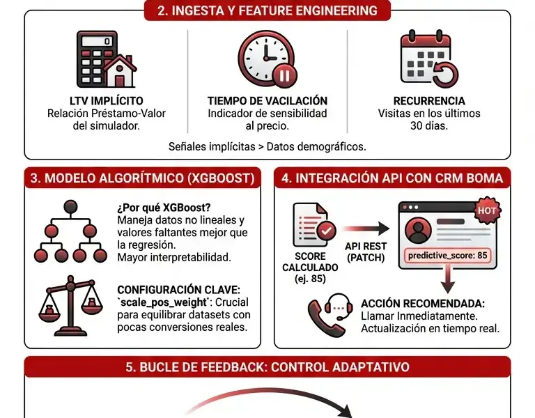 Infografica: Ingenier&iacute;a de Leads: Gu&iacute;a de Lead Scoring Predictivo con IA y CRM