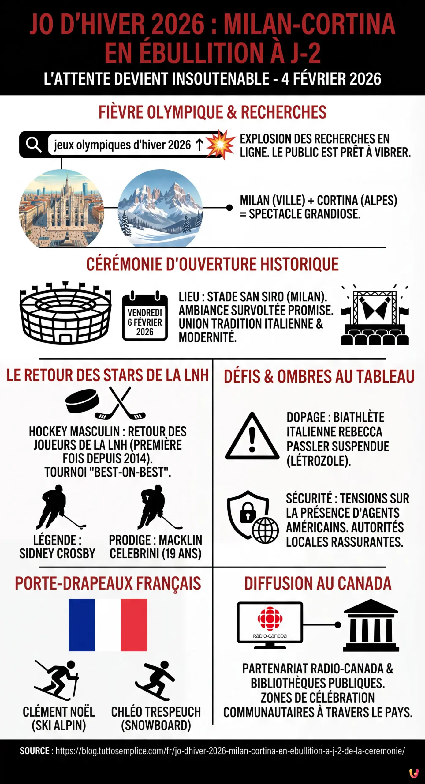 JO d'hiver 2026 : Milan-Cortina en ébullition à J-2 de la cérémonie - Infographie résumant