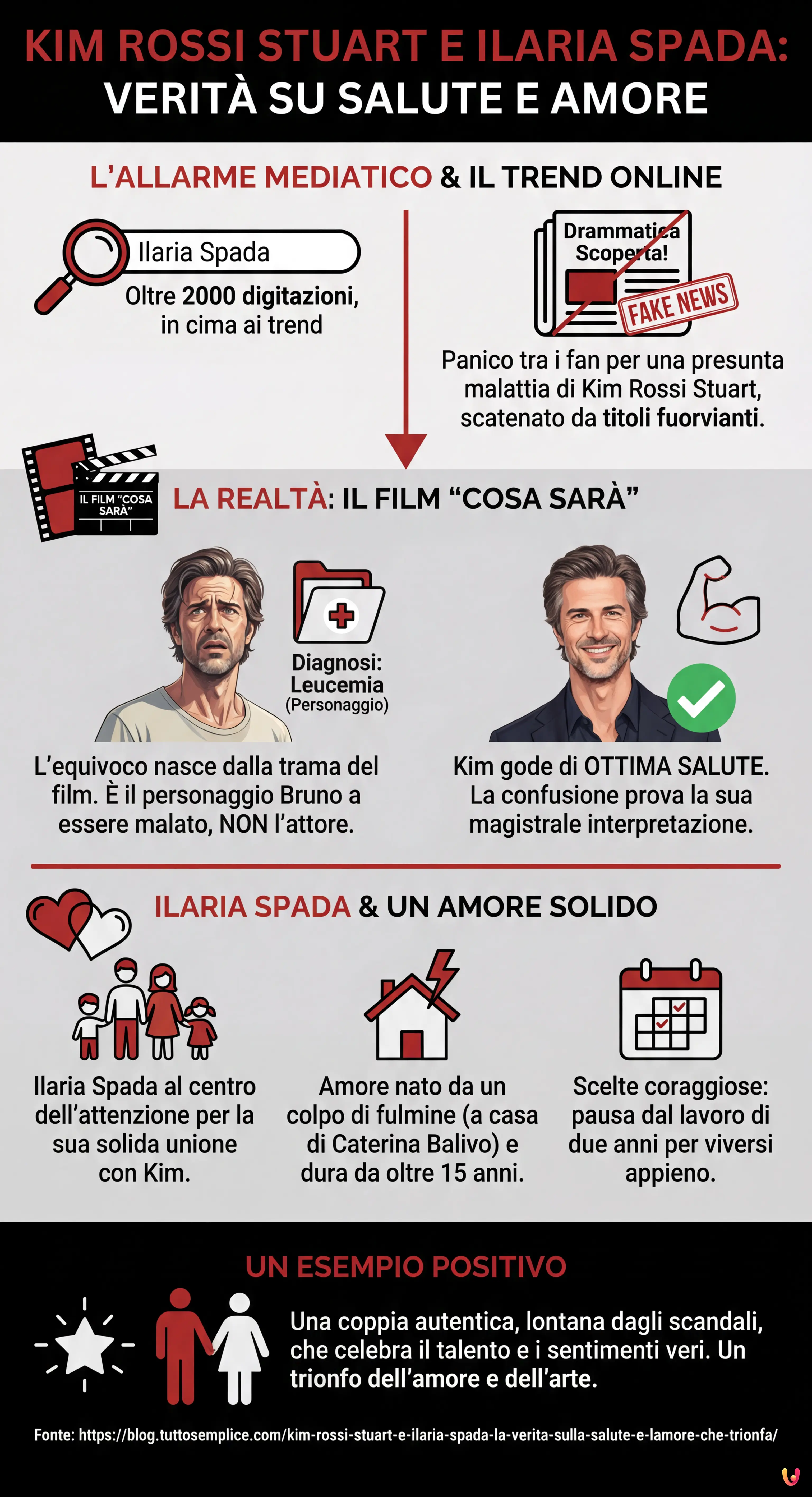 Kim Rossi Stuart e Ilaria Spada: la verità sulla salute e l'amore che trionfa - Infografica riassuntiva
