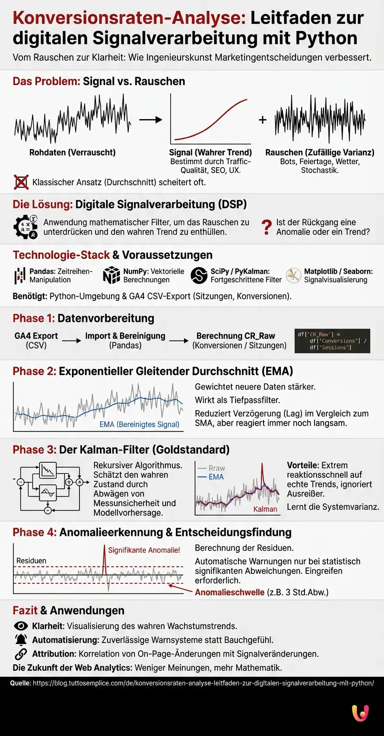 Konversionsraten-Analyse: Leitfaden zur digitalen Signalverarbeitung mit Python - Zusammenfassende Infografik
