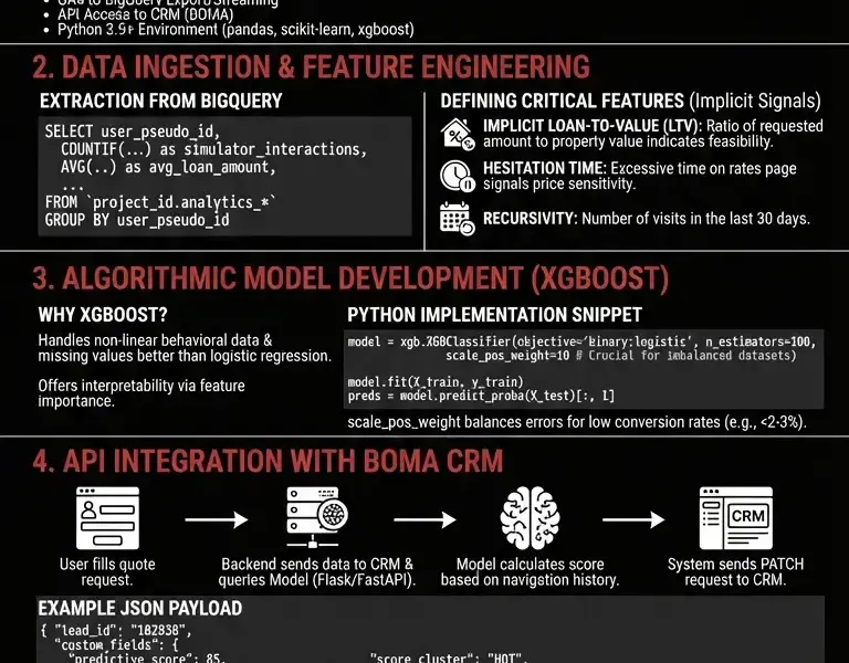 Infografica: Lead Engineering: Guide to Predictive Lead Scoring with AI and CRM
