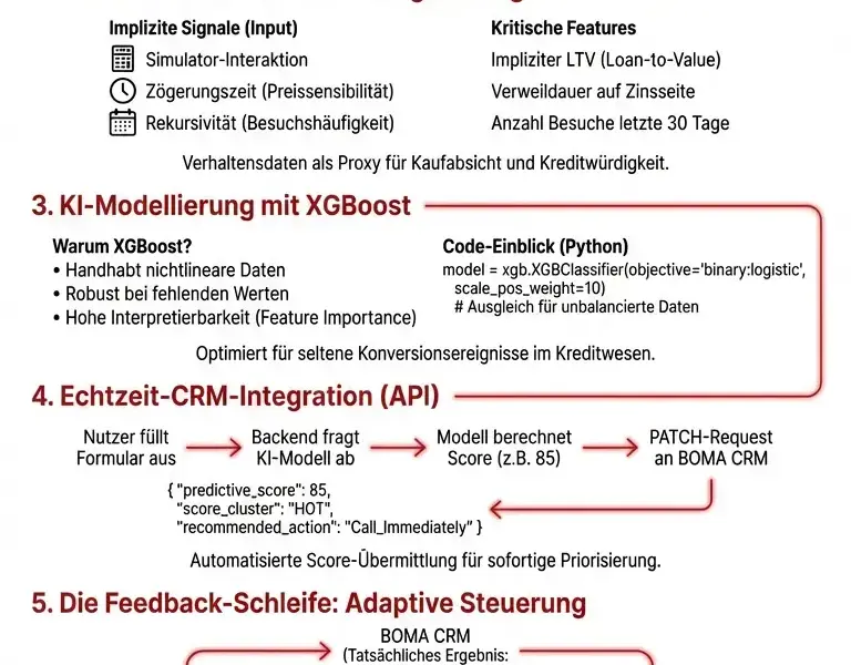 Infografica: Lead-Engineering: Leitfaden zum pr&auml;diktiven Lead-Scoring mit KI und CRM