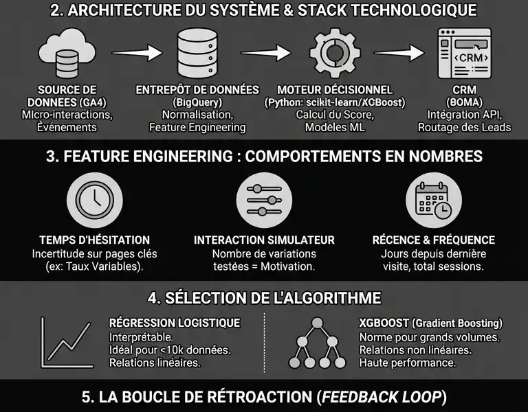 Infografica: Lead Scoring Pr&eacute;dictif : Guide Technique de l'Ing&eacute;nierie des Leads dans le CRM