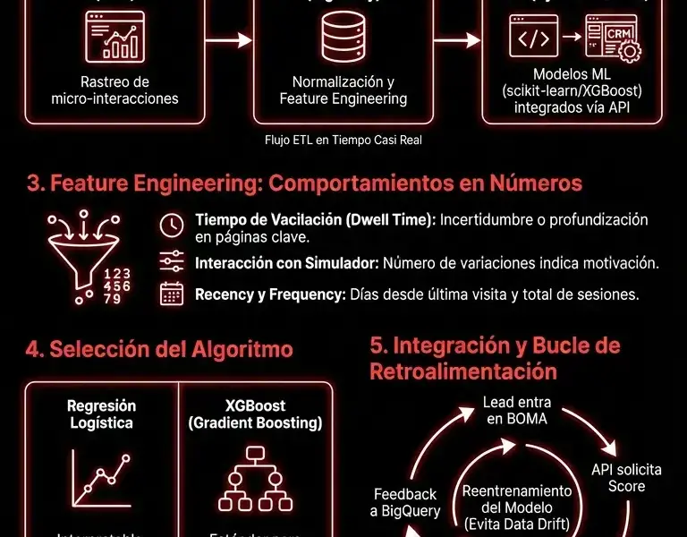 Infografica: Lead Scoring Predictivo: Gu&iacute;a T&eacute;cnica de Ingenier&iacute;a de Leads en el CRM