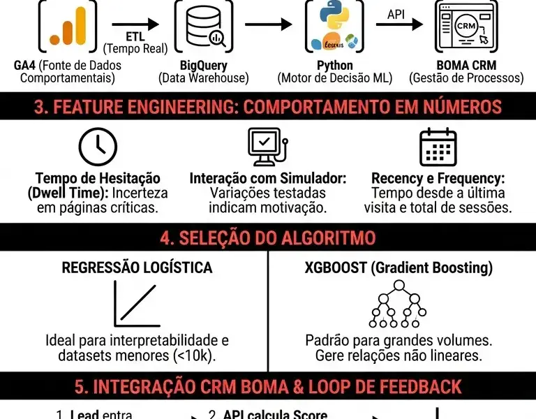 Infografica: Lead Scoring Preditivo: Guia T&eacute;cnico para a Engenharia de Leads no CRM