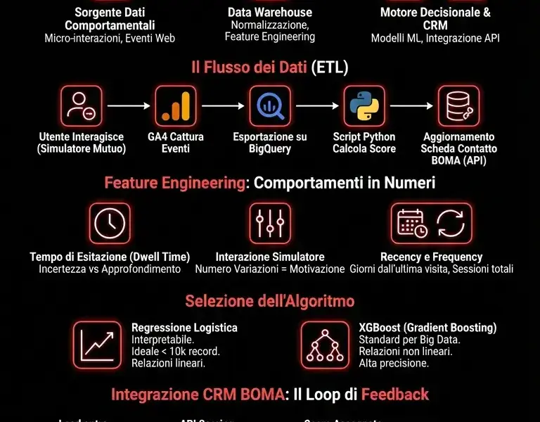 Infografica: Lead Scoring Predittivo: Guida Tecnica all'Ingegneria dei Lead nel CRM