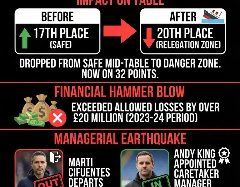 Infografica: Leicester City Rocked by Six-Point Deduction: Relegation Drama Explodes!